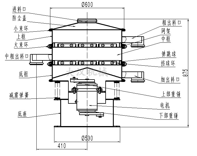 旋振篩結構圖:進料口,防塵蓋,大束環,網架,擋球環,底框。